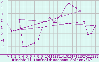 Courbe du refroidissement olien pour Chatelus-Malvaleix (23)