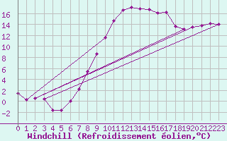 Courbe du refroidissement olien pour Delemont