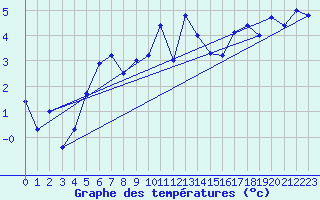 Courbe de tempratures pour Skagsudde