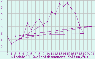 Courbe du refroidissement olien pour Sinaia