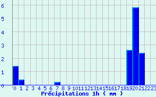 Diagramme des prcipitations pour Chevillon (52)