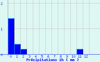 Diagramme des prcipitations pour Tournay (65)