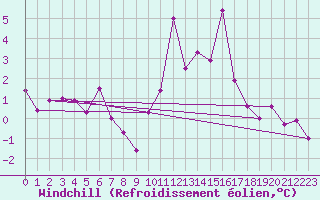 Courbe du refroidissement olien pour Linton-On-Ouse