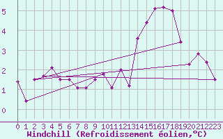 Courbe du refroidissement olien pour Giswil