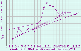 Courbe du refroidissement olien pour Bourg-Saint-Maurice (73)