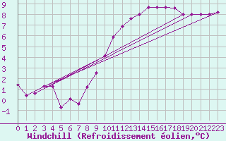 Courbe du refroidissement olien pour Vannes-Sn (56)