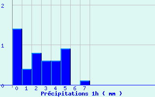 Diagramme des prcipitations pour Cogna (39)