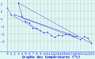 Courbe de tempratures pour Andermatt