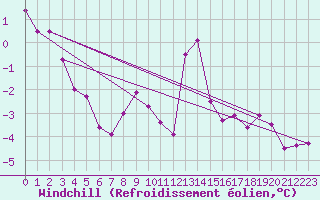 Courbe du refroidissement olien pour Glenanne