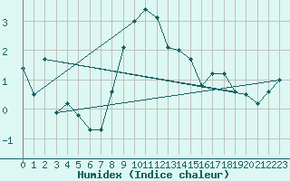 Courbe de l'humidex pour Plauen