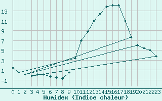 Courbe de l'humidex pour Annecy (74)