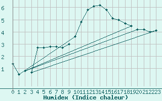 Courbe de l'humidex pour Diepenbeek (Be)