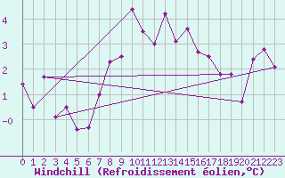 Courbe du refroidissement olien pour Schiers
