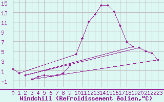 Courbe du refroidissement olien pour Colmar (68)