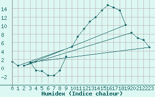 Courbe de l'humidex pour Ambrieu (01)