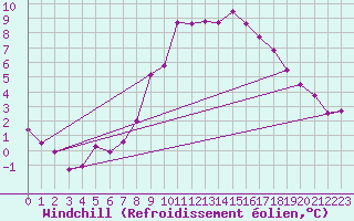 Courbe du refroidissement olien pour Fribourg / Posieux