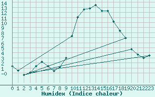 Courbe de l'humidex pour Molina de Aragn