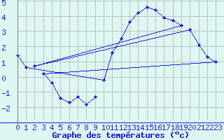 Courbe de tempratures pour Cerisiers (89)