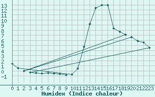 Courbe de l'humidex pour Kernascleden (56)