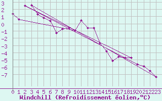 Courbe du refroidissement olien pour Fichtelberg