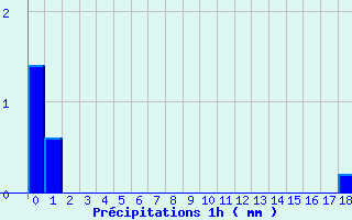 Diagramme des prcipitations pour Milly-la-Fort (91)