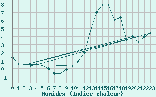 Courbe de l'humidex pour Grossenzersdorf