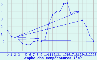 Courbe de tempratures pour Roissy (95)