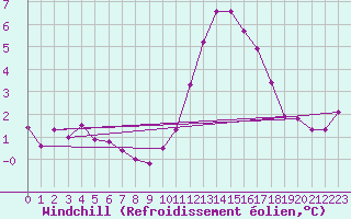 Courbe du refroidissement olien pour Le Havre - Octeville (76)