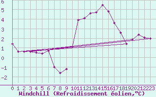 Courbe du refroidissement olien pour Toussus-le-Noble (78)
