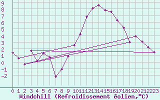 Courbe du refroidissement olien pour Luedenscheid