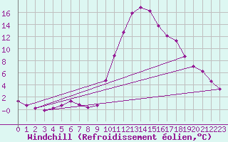 Courbe du refroidissement olien pour Sisteron (04)