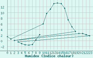 Courbe de l'humidex pour Kapfenberg-Flugfeld