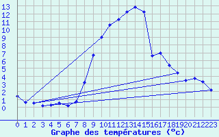 Courbe de tempratures pour Bergn / Latsch