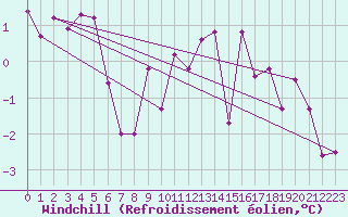 Courbe du refroidissement olien pour Le Puy - Loudes (43)