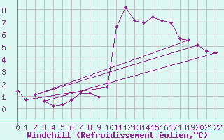 Courbe du refroidissement olien pour Aizenay (85)