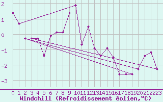 Courbe du refroidissement olien pour Hohe Wand / Hochkogelhaus