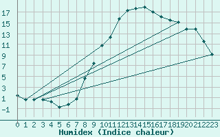 Courbe de l'humidex pour Amstetten