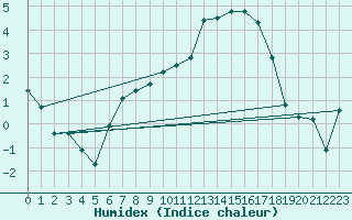 Courbe de l'humidex pour Alenon (61)