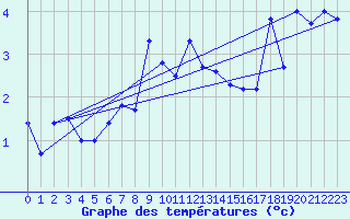 Courbe de tempratures pour Chasseral (Sw)