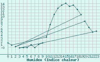 Courbe de l'humidex pour Fains-Veel (55)