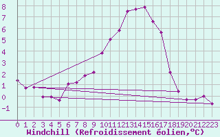 Courbe du refroidissement olien pour Saint-Mdard-d