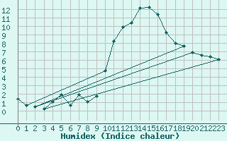 Courbe de l'humidex pour Bridel (Lu)