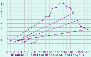 Courbe du refroidissement olien pour Luc-sur-Orbieu (11)