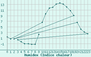 Courbe de l'humidex pour La Javie (04)