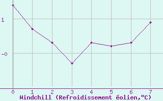 Courbe du refroidissement olien pour Saint-Vran (05)