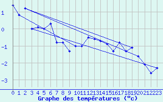 Courbe de tempratures pour Roldalsfjellet