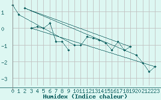 Courbe de l'humidex pour Roldalsfjellet