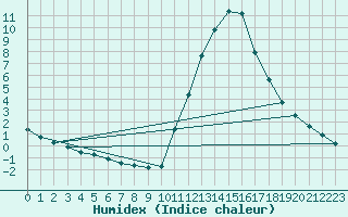 Courbe de l'humidex pour Potes / Torre del Infantado (Esp)