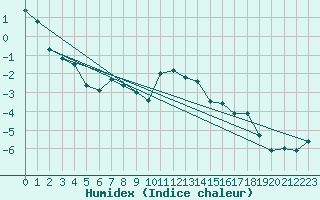 Courbe de l'humidex pour Arosa