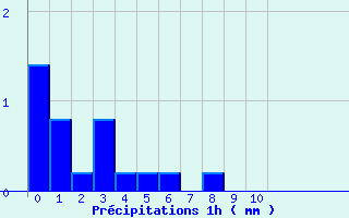 Diagramme des prcipitations pour Colonne (39)